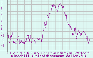 Courbe du refroidissement olien pour Embrun (05)