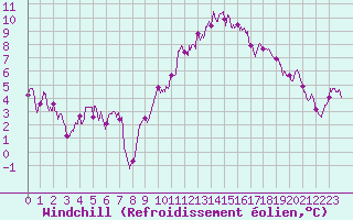 Courbe du refroidissement olien pour Laval (53)