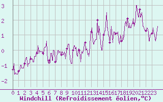 Courbe du refroidissement olien pour Orly (91)