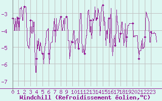Courbe du refroidissement olien pour Arbent (01)