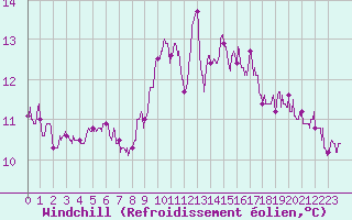 Courbe du refroidissement olien pour Angoulme - Brie Champniers (16)
