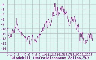 Courbe du refroidissement olien pour Col du Mont-Cenis (73)