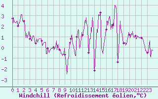 Courbe du refroidissement olien pour Rocroi (08)