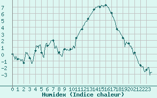 Courbe de l'humidex pour Le Touquet (62)