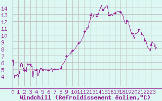 Courbe du refroidissement olien pour Annecy (74)