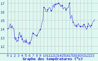 Courbe de tempratures pour Ile du Levant (83)