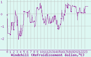 Courbe du refroidissement olien pour Saint-Dizier (52)