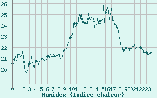 Courbe de l'humidex pour Porquerolles (83)