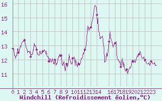 Courbe du refroidissement olien pour Cap de la Hve (76)