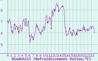 Courbe du refroidissement olien pour Lille (59)