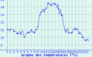 Courbe de tempratures pour Cap Corse (2B)