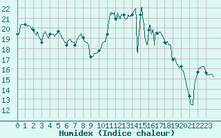Courbe de l'humidex pour Agen (47)