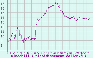 Courbe du refroidissement olien pour Agen (47)
