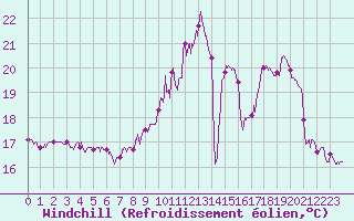 Courbe du refroidissement olien pour Beauvais (60)