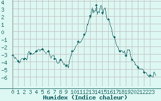 Courbe de l'humidex pour Embrun (05)