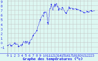 Courbe de tempratures pour Markstein Crtes (68)