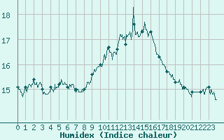 Courbe de l'humidex pour Evreux (27)