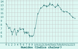 Courbe de l'humidex pour Rennes (35)