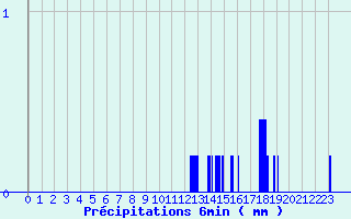 Diagramme des prcipitations pour Chaulieu (50)