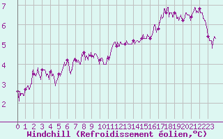 Courbe du refroidissement olien pour Ile du Levant (83)