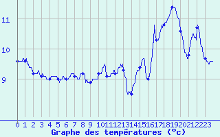 Courbe de tempratures pour Haguenau (67)