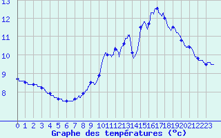 Courbe de tempratures pour Chamonix-Mont-Blanc (74)