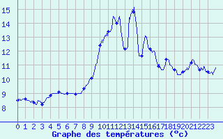 Courbe de tempratures pour Blois (41)