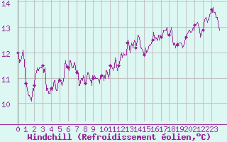 Courbe du refroidissement olien pour Saint-Andr-de-Sangonis (34)