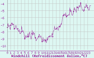 Courbe du refroidissement olien pour Quimper (29)