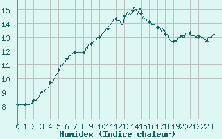 Courbe de l'humidex pour Roissy (95)