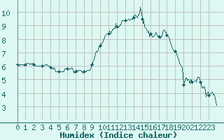 Courbe de l'humidex pour Le Puy - Loudes (43)