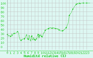 Courbe de l'humidit relative pour Mont-Aigoual (30)