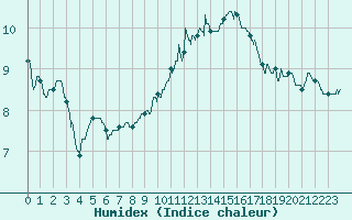 Courbe de l'humidex pour Pau (64)