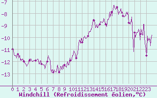 Courbe du refroidissement olien pour Chteaudun (28)