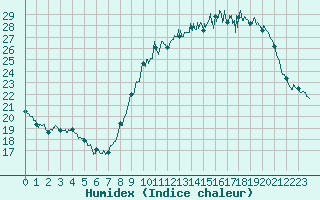 Courbe de l'humidex pour La Roche-sur-Yon (85)