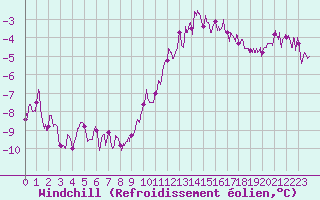 Courbe du refroidissement olien pour Roissy (95)