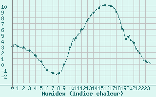 Courbe de l'humidex pour Orlans (45)