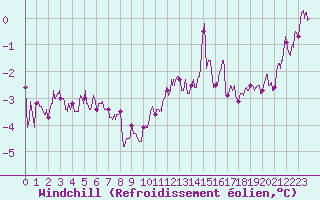 Courbe du refroidissement olien pour Colmar (68)