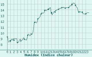 Courbe de l'humidex pour Pointe de Chassiron (17)