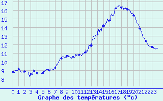Courbe de tempratures pour Cherbourg (50)