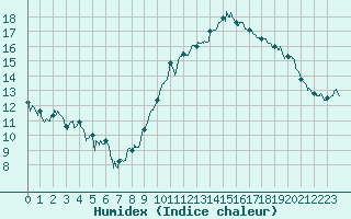 Courbe de l'humidex pour Nancy - Ochey (54)