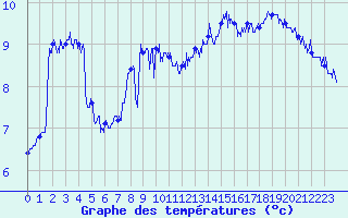 Courbe de tempratures pour Cap Gris-Nez (62)