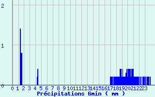 Diagramme des prcipitations pour Chtellerault (86)