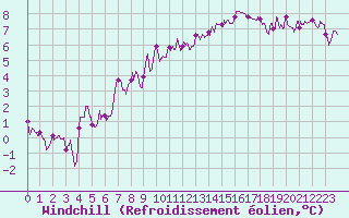 Courbe du refroidissement olien pour Luxeuil (70)