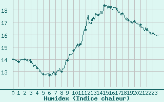 Courbe de l'humidex pour Blois (41)