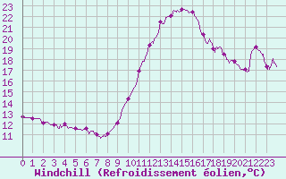 Courbe du refroidissement olien pour Orange (84)