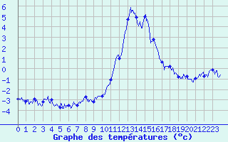Courbe de tempratures pour Brianon (05)