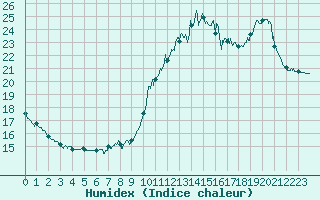 Courbe de l'humidex pour Dieppe (76)