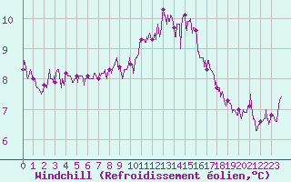 Courbe du refroidissement olien pour Saint-Brieuc (22)