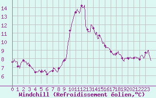 Courbe du refroidissement olien pour Alistro (2B)